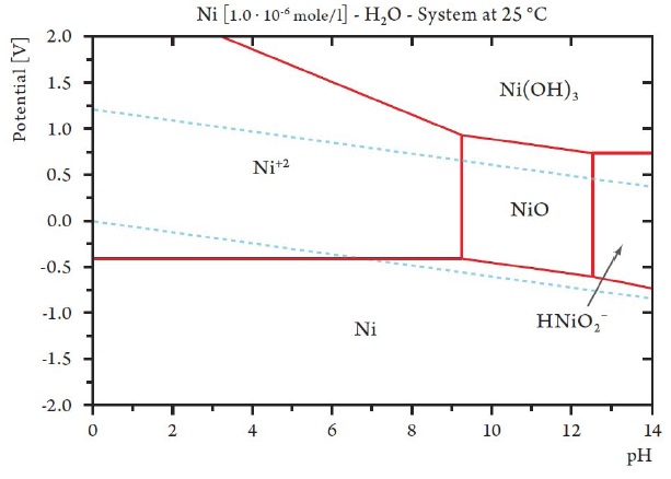 Reaction of nickel with dmg 1